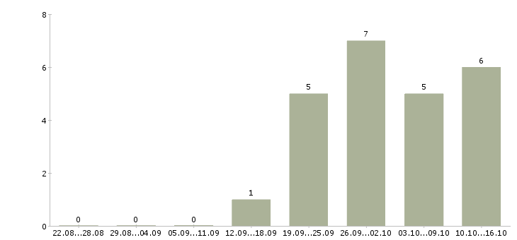 Работа менеджер по рекламе в интернете в Пензе - Число вакансий в Пензе по специальности менеджер по рекламе в интернете за 2 месяца