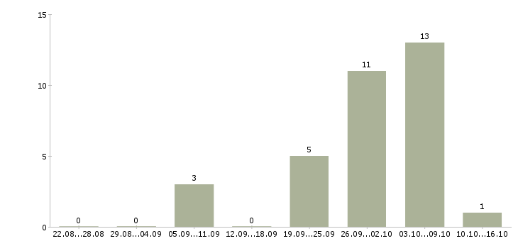 Работа токарь 6 разряда в Пензе - Число вакансий в Пензе по специальности токарь 6 разряда за 2 месяца