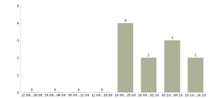 Работа руководитель корпоративного отдела в Рязани - Число вакансий в Рязани по специальности руководитель корпоративного отдела за 2 месяца