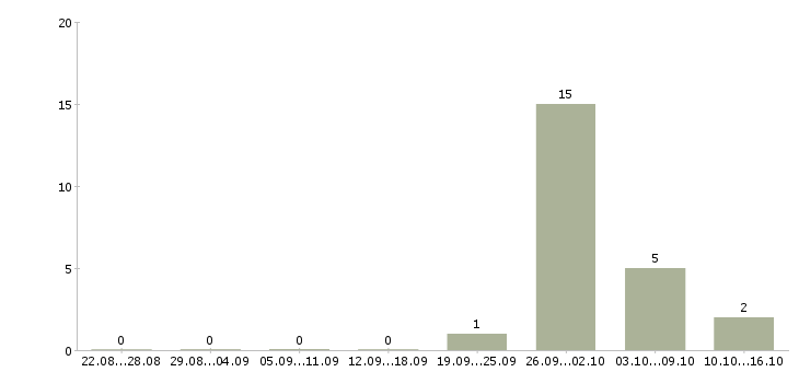 Работа менеджер по поиску недвижимости в Смоленске - Число вакансий в Смоленске по специальности менеджер по поиску недвижимости за 2 месяца