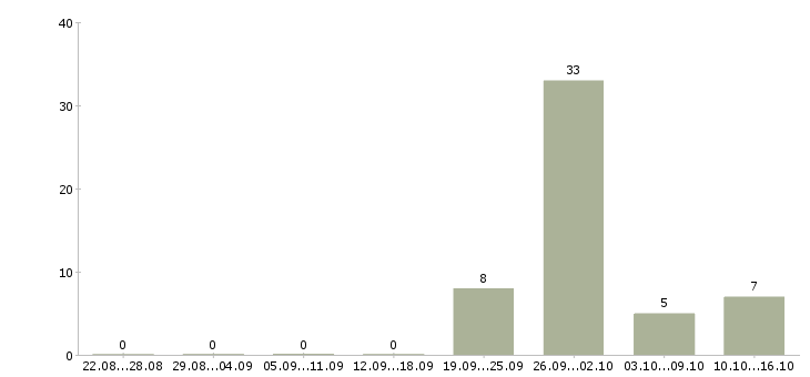 Работа размещение объявлений в интернете в Сочи - Число вакансий в Сочи по специальности размещение объявлений в интернете за 2 месяца