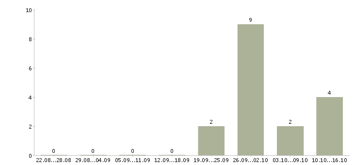 Работа грузчик с питанием и проживанием в Тольятти - Число вакансий в Тольятти по специальности грузчик с питанием и проживанием за 2 месяца
