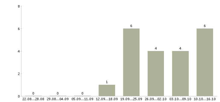 Работа менеджер по рекламе в интернете в Тольятти - Число вакансий в Тольятти по специальности менеджер по рекламе в интернете за 2 месяца
