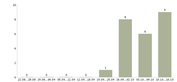Работа упаковщики товаров в Туле - Число вакансий в Туле по специальности упаковщики товаров за 2 месяца