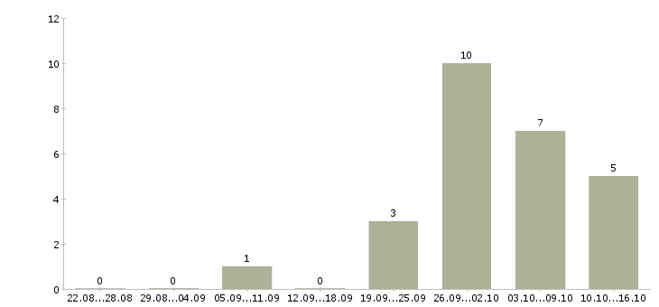 Работа инженер по контролю качества в Ульяновске - Число вакансий в Ульяновске по специальности инженер по контролю качества за 2 месяца