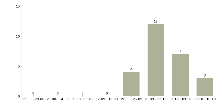 Работа комплектовщик ночной в Химках - Число вакансий в Химках по специальности комплектовщик ночной за 2 месяца