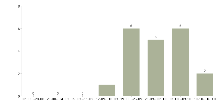 Работа оператор на исходящие звонки в Челябинске - Число вакансий в Челябинске по специальности оператор на исходящие звонки за 2 месяца