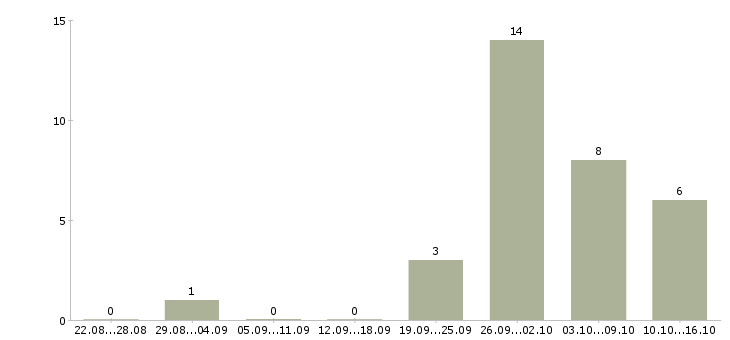 Работа продавец производства в Челябинске - Число вакансий в Челябинске по специальности продавец производства за 2 месяца