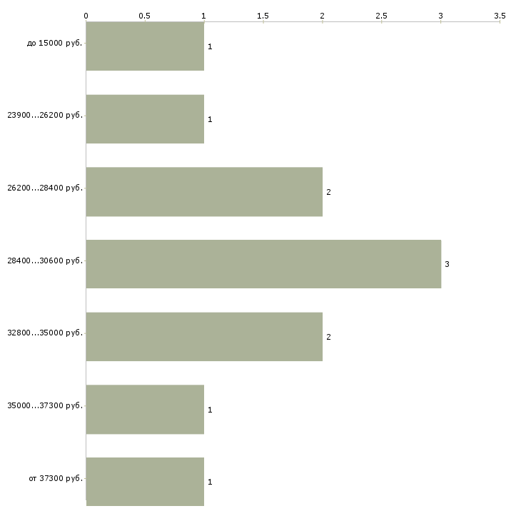 Найти работу помощник менеджера проекта Санкт-петербург - График распределения вакансий «помощник менеджера проекта» по зарплате