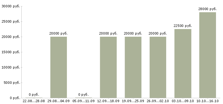 Вакансии администратор совмещение в Ставрополе - Медиана зарплат администратор совмещение в Ставрополе за 2 месяца