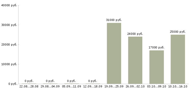 Вакансии без вложений без продаж в Рязани - Медиана зарплат без вложений без продаж в Рязани за 2 месяца