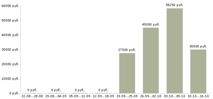 Вакансии ведущий специалист отдела кадров в Москве - Медиана зарплат ведущий специалист отдела кадров в Москве за 2 месяца