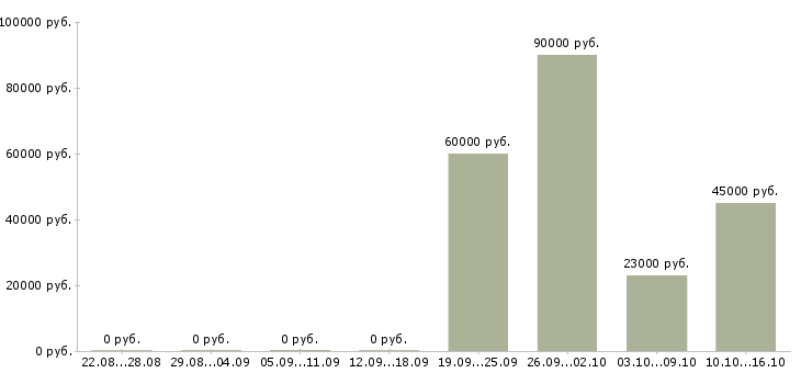 Вакансии водитель c автомобилем Башкортостан - Медиана зарплат водитель c автомобилем Башкортостан за 2 месяца