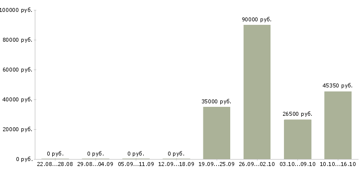 Вакансии водитель автомобиля категория е в Екатеринбурге - Медиана зарплат водитель автомобиля категория е в Екатеринбурге за 2 месяца