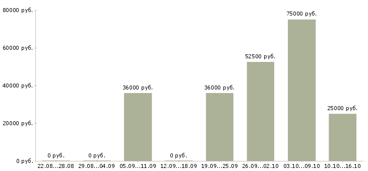 Вакансии водитель категории с e в Краснодаре - Медиана зарплат водитель категории с e в Краснодаре за 2 месяца