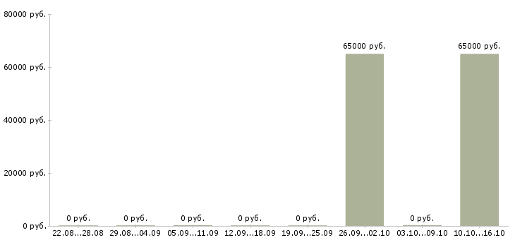 Вакансии грузчик вахтовым методом в Раменском - Медиана зарплат грузчик вахтовым методом в Раменском за 2 месяца