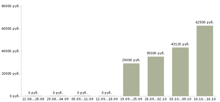 Вакансии грузчик комплектовщик на вахту в Курске - Медиана зарплат грузчик комплектовщик на вахту в Курске за 2 месяца