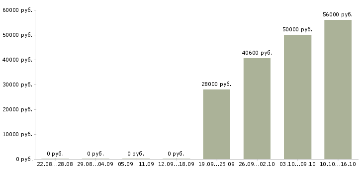 Вакансии грузчик склада вахта в Орле - Медиана зарплат грузчик склада вахта в Орле за 2 месяца