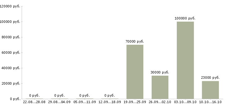 Вакансии инженер контроля качества в Белгороде - Медиана зарплат инженер контроля качества в Белгороде за 2 месяца