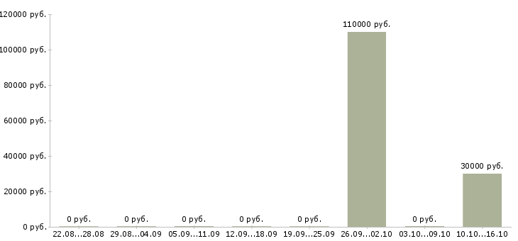 Вакансии инженер контроля качества в Владивостоке - Медиана зарплат инженер контроля качества в Владивостоке за 2 месяца