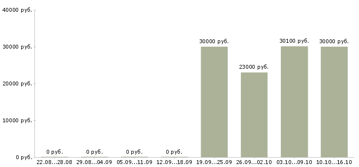 Вакансии инженер по техническому обслуживанию Удмуртия - Медиана зарплат инженер по техническому обслуживанию Удмуртия за 2 месяца
