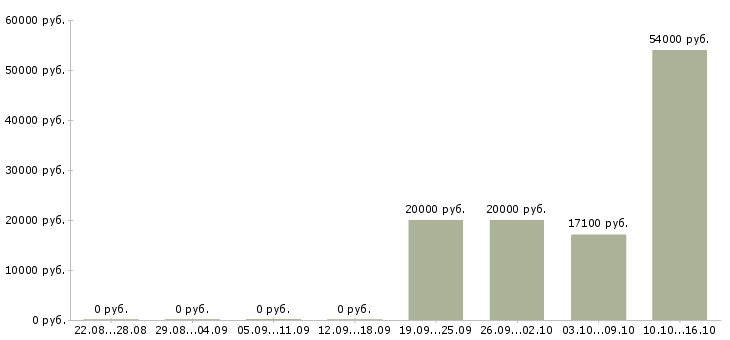 Вакансии кассир в сеть магазинов в Рязани - Медиана зарплат кассир в сеть магазинов в Рязани за 2 месяца