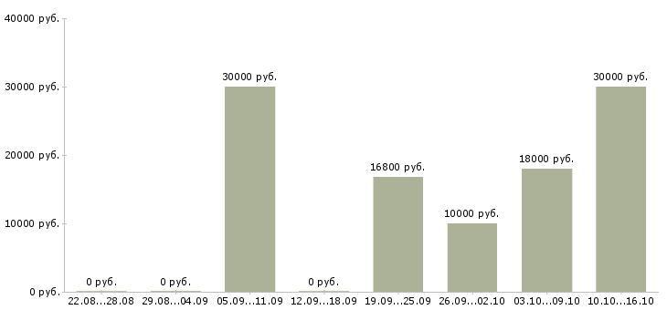 Вакансии компания набирает сотрудников в Барнауле - Медиана зарплат компания набирает сотрудников в Барнауле за 2 месяца