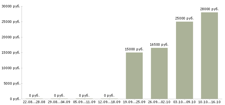 Вакансии консультант на кассу в Кирове - Медиана зарплат консультант на кассу в Кирове за 2 месяца