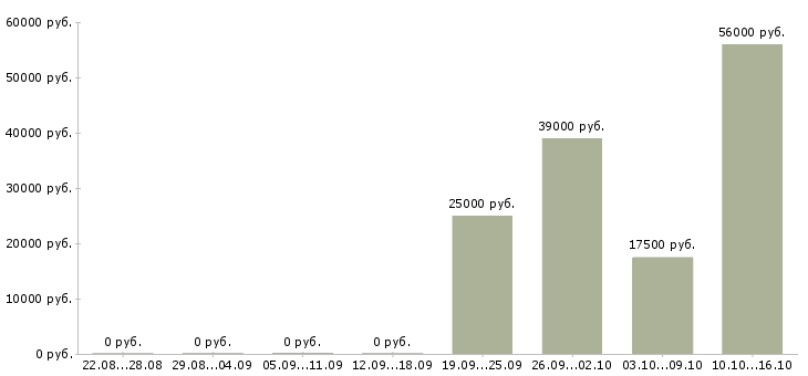 Вакансии менеджер по в2в продажам в Воронеже - Медиана зарплат менеджер по в2в продажам в Воронеже за 2 месяца