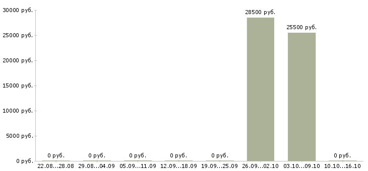 Вакансии менеджер по кредитованию и страхованию в Архангельске - Медиана зарплат менеджер по кредитованию и страхованию в Архангельске за 2 месяца
