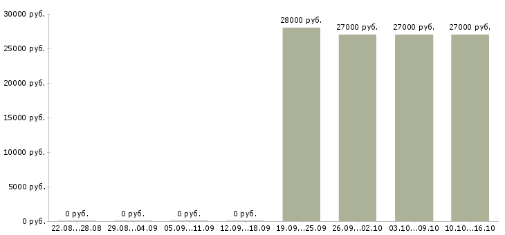 Вакансии менеджер по персоналу требуется в Королеве - Медиана зарплат менеджер по персоналу требуется в Королеве за 2 месяца
