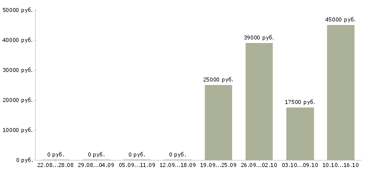 Вакансии менеджер по продажам в2в в Воронеже - Медиана зарплат менеджер по продажам в2в в Воронеже за 2 месяца