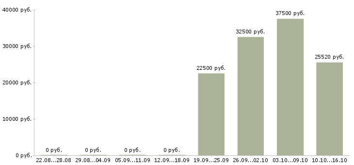 Вакансии менеджер торговой сети в Пензе - Медиана зарплат менеджер торговой сети в Пензе за 2 месяца
