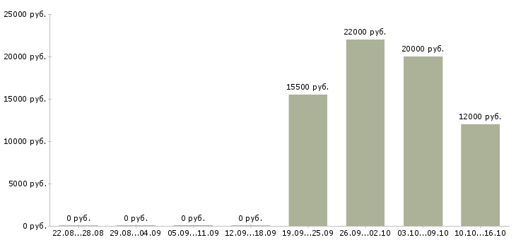 Вакансии оператор call центра с обучением в Кирове - Медиана зарплат оператор call центра с обучением в Кирове за 2 месяца