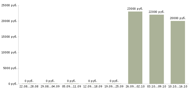 Вакансии оператор информационной базы Якутия - Медиана зарплат оператор информационной базы Якутия за 2 месяца