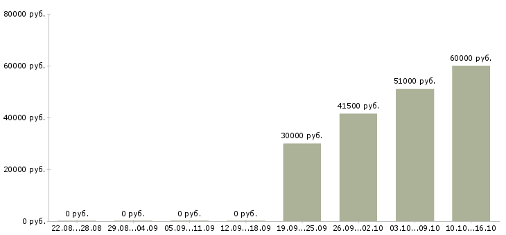 Вакансии оператор линии вахта в Волгограде - Медиана зарплат оператор линии вахта в Волгограде за 2 месяца