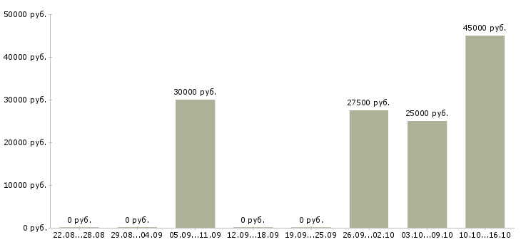 Вакансии помощник менеджера проекта Санкт-петербург - Медиана зарплат помощник менеджера проекта Санкт-петербург за 2 месяца