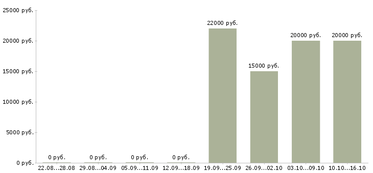 Вакансии продавец консультант аксессуары в Ставрополе - Медиана зарплат продавец консультант аксессуары в Ставрополе за 2 месяца