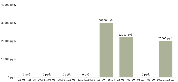 Вакансии продавец мобильных аксессуаров Коми - Медиана зарплат продавец мобильных аксессуаров Коми за 2 месяца