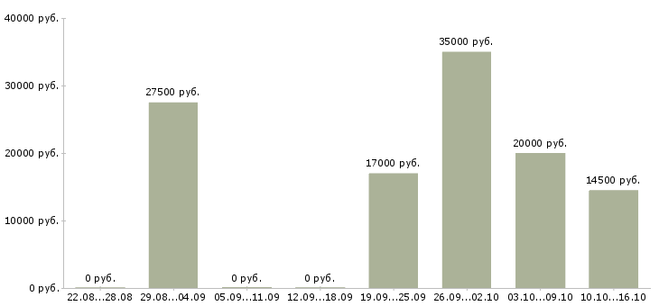 Вакансии расширение клиентской базы в Пскове - Медиана зарплат расширение клиентской базы в Пскове за 2 месяца