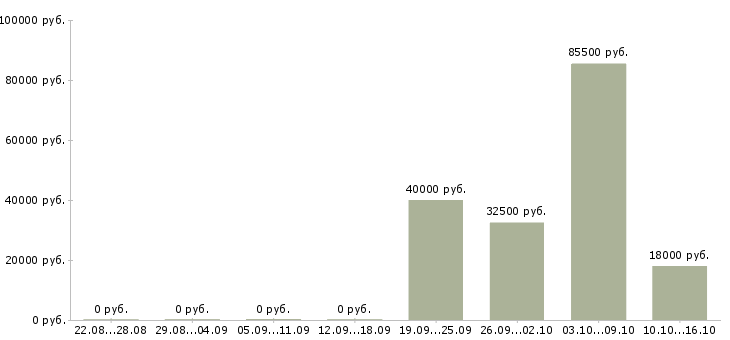 Вакансии руководитель отдела управления персоналом в Иркутске - Медиана зарплат руководитель отдела управления персоналом в Иркутске за 2 месяца