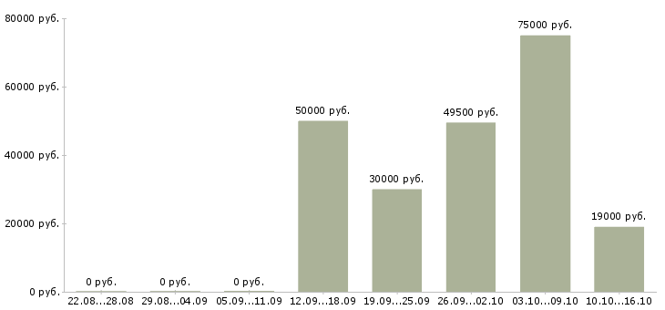 Вакансии руководитель по региональному развитию в Казани - Медиана зарплат руководитель по региональному развитию в Казани за 2 месяца