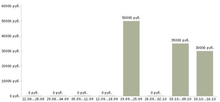 Вакансии руководитель регионального отдела в Казани - Медиана зарплат руководитель регионального отдела в Казани за 2 месяца