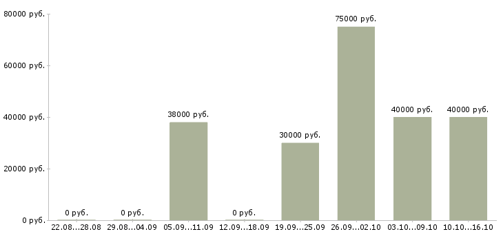 Вакансии сотрудник в экономический отдел в Челябинске - Медиана зарплат сотрудник в экономический отдел в Челябинске за 2 месяца