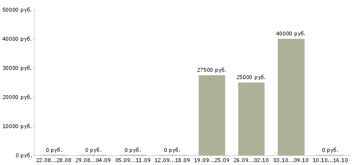 Вакансии сотрудники по рекламе в Химках - Медиана зарплат сотрудники по рекламе в Химках за 2 месяца