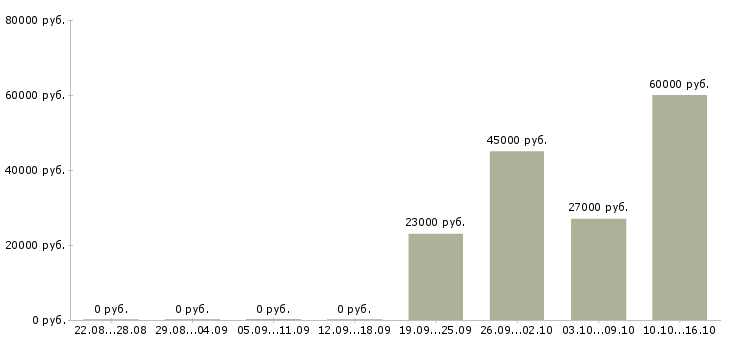 Вакансии специалист информационного центра в Смоленске - Медиана зарплат специалист информационного центра в Смоленске за 2 месяца