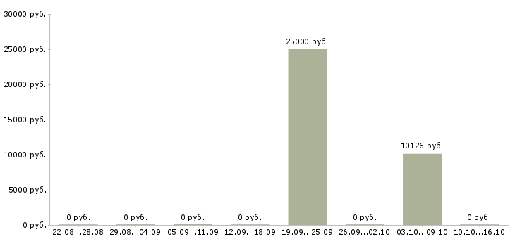 Вакансии старший технолог в Калуге - Медиана зарплат старший технолог в Калуге за 2 месяца
