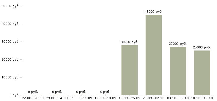 Вакансии требуется логист в Пскове - Медиана зарплат требуется логист в Пскове за 2 месяца