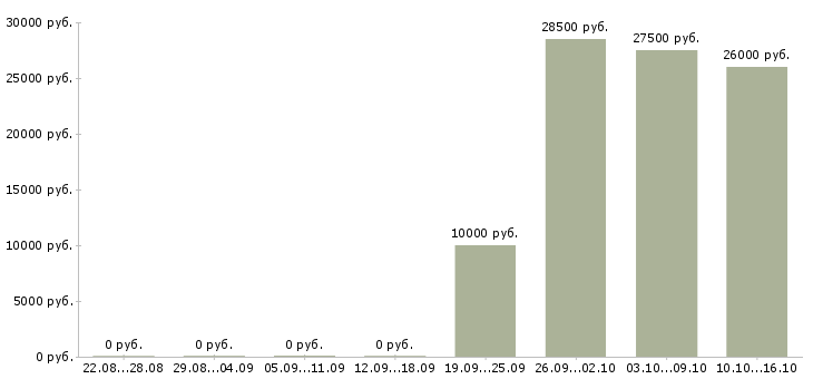 Вакансии требуется менеджер по персоналу в Ангарске - Медиана зарплат требуется менеджер по персоналу в Ангарске за 2 месяца