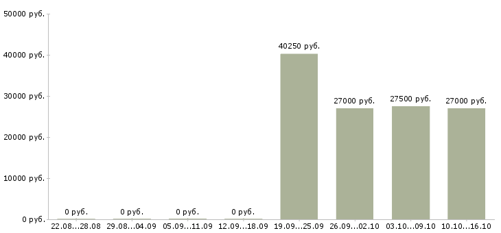 Вакансии требуется менеджер по персоналу в Подольске - Медиана зарплат требуется менеджер по персоналу в Подольске за 2 месяца